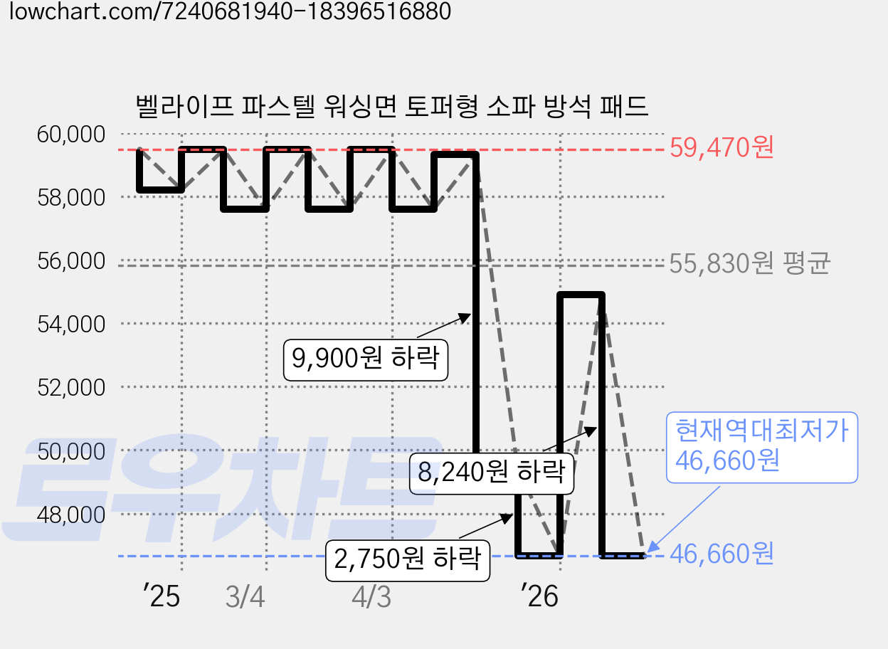 벨라이프 파스텔 워싱면 토퍼형 소파 방석 패드 가격 변동 차트, 현재가 46,660원, 역대최저가