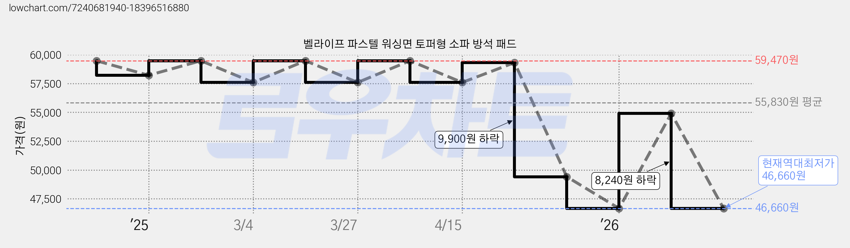 벨라이프 파스텔 워싱면 토퍼형 소파 방석 패드 가격 변동 차트, 현재가 46,660원, 역대최저가