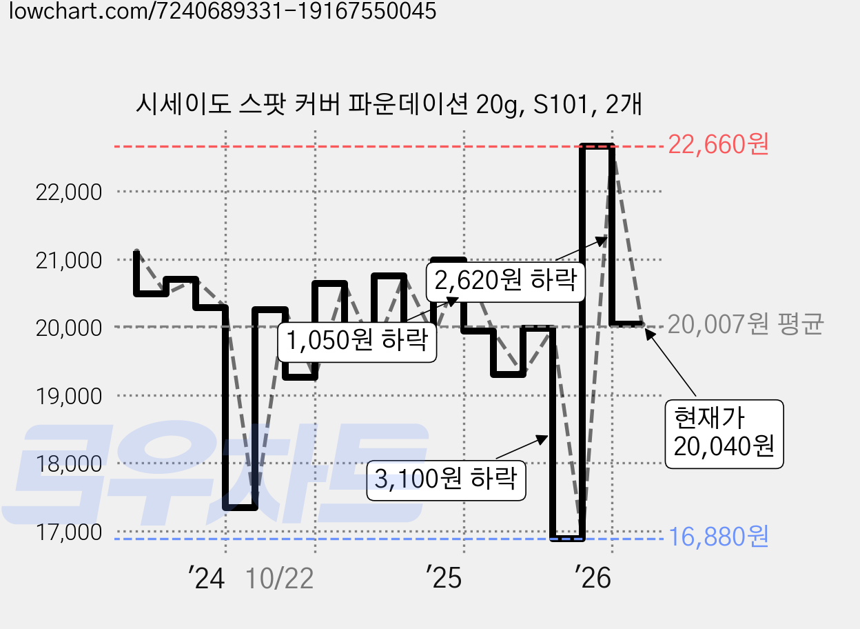 시세이도 스팟 커버 파운데이션 20g, S101, 2개 가격 변동 차트, 현재가 20,040원, 관측 최저가 16,880원