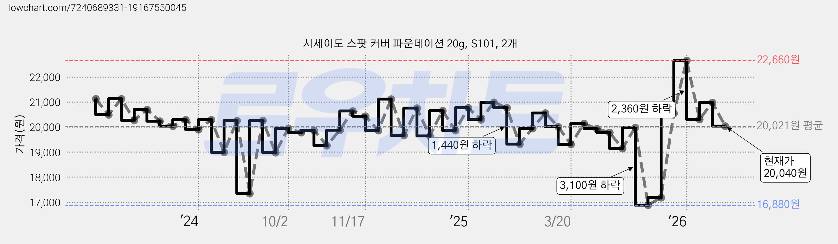 시세이도 스팟 커버 파운데이션 20g, S101, 2개 가격 변동 차트, 현재가 20,040원, 관측 최저가 16,880원