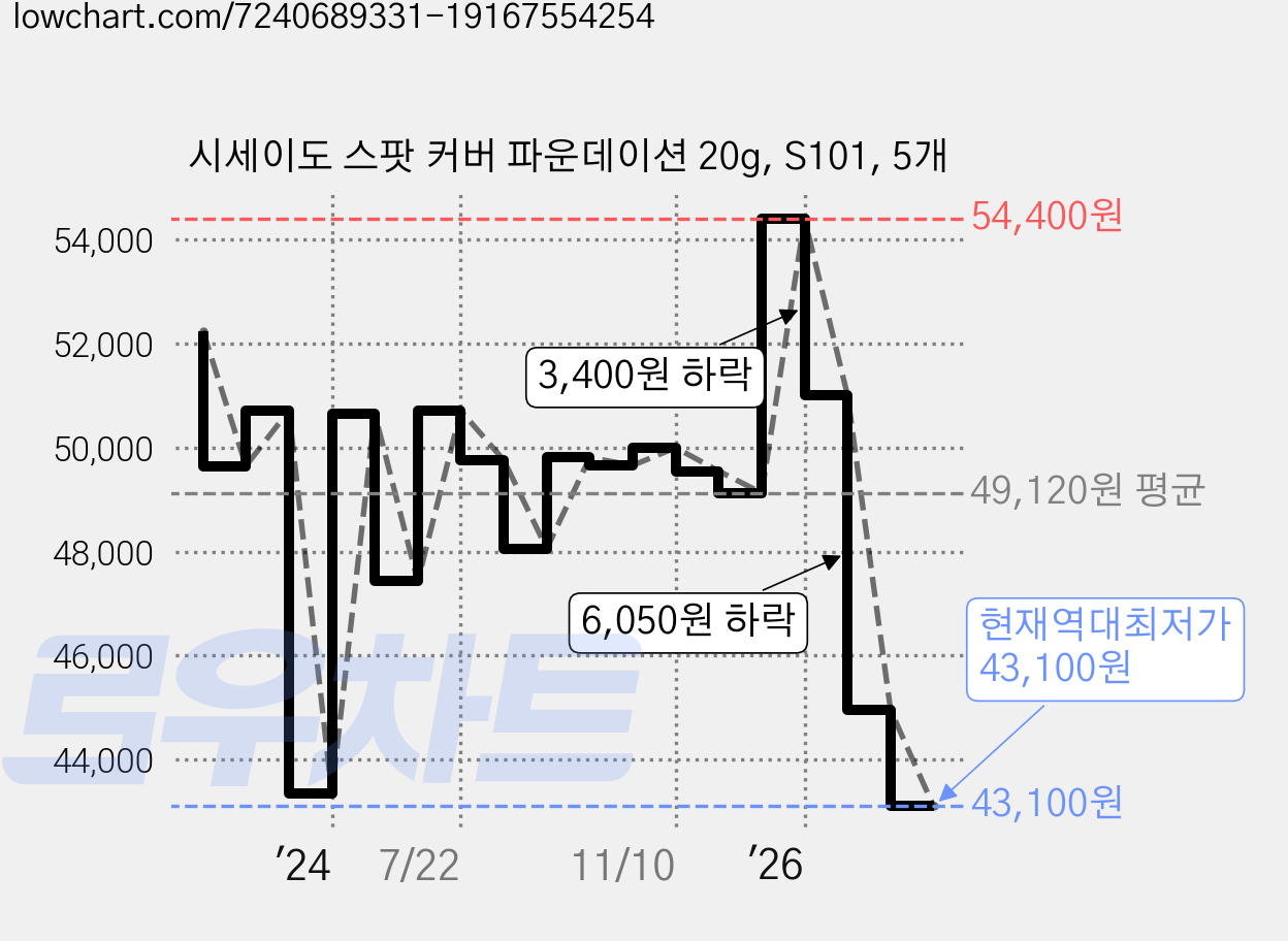 시세이도 스팟 커버 파운데이션 20g, S101, 5개 가격 변동 차트, 현재가 43,100원, 역대최저가