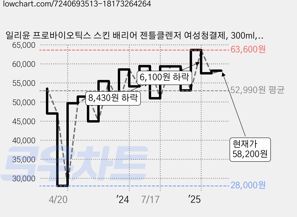 일리윤 프로바이오틱스 스킨 배리어 젠틀클렌저 여성청결제, 300ml, 5개 가격 변동 차트, 현재가 58,200원, 관측 최저가 28,000원