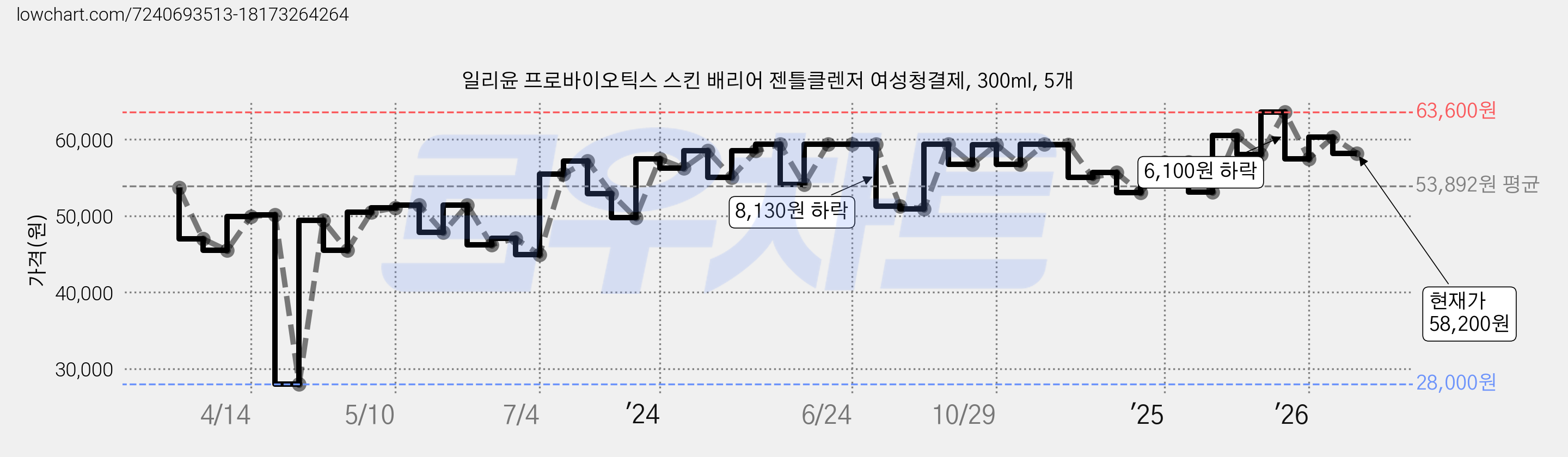 일리윤 프로바이오틱스 스킨 배리어 젠틀클렌저 여성청결제, 300ml, 5개 가격 변동 차트, 현재가 58,200원, 관측 최저가 28,000원