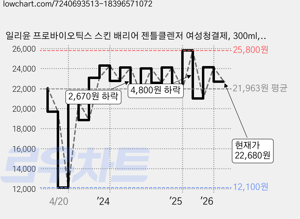 일리윤 프로바이오틱스 스킨 배리어 젠틀클렌저 여성청결제, 300ml, 2개 가격 변동 차트, 현재가 22,680원, 관측 최저가 12,100원