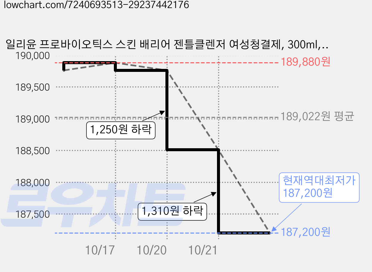 일리윤 프로바이오틱스 스킨 배리어 젠틀클렌저 여성청결제, 300ml, 16개 가격 변동 차트, 현재가 187,200원, 역대최저가