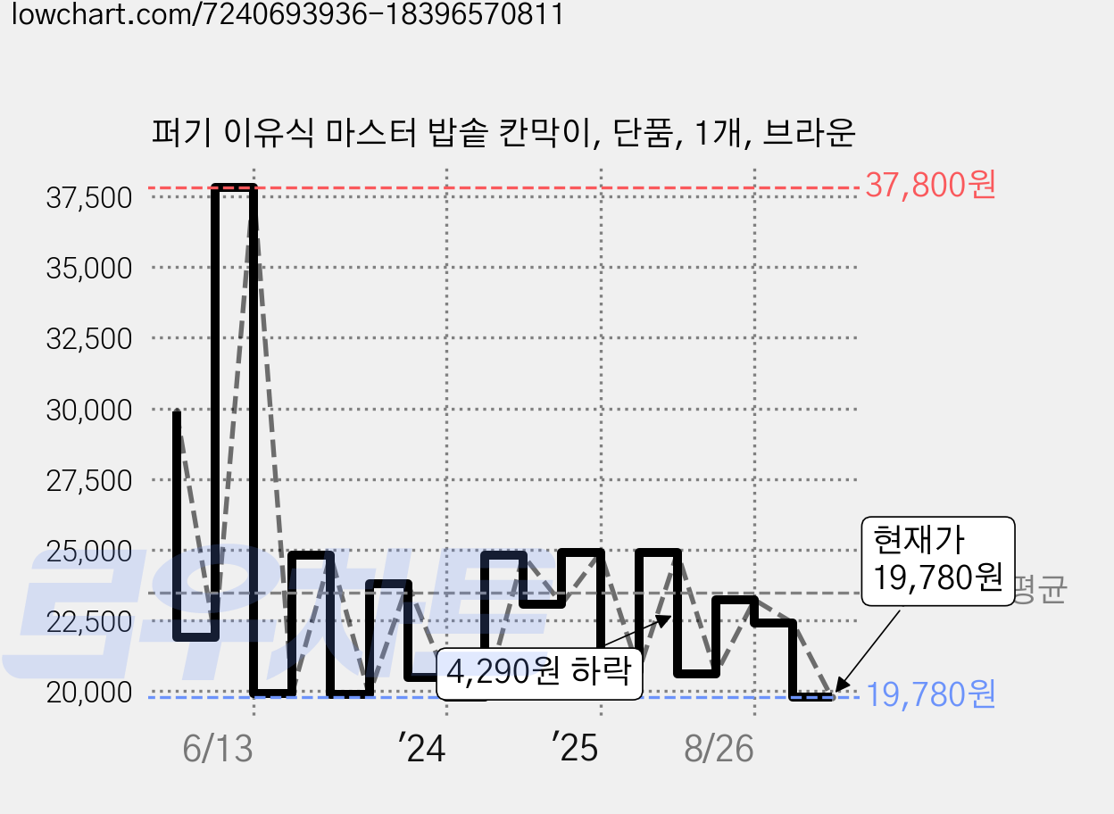 퍼기 이유식 마스터 밥솥 칸막이, 단품, 1개, 브라운 가격 변동 차트, 현재가 19,780원, 관측 최저가 19,440원
