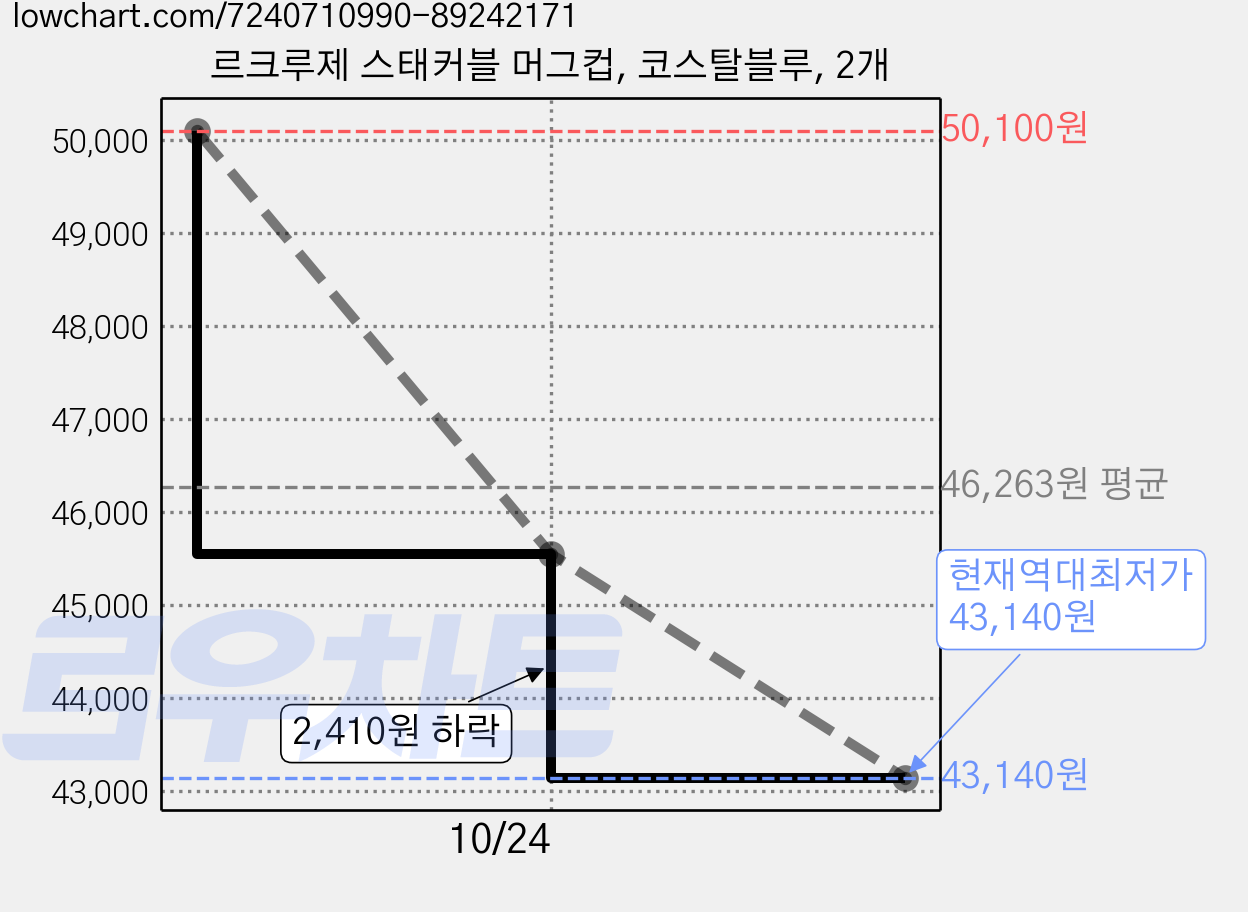 르크루제 스태커블 머그컵, 코스탈블루, 2개 가격 변동 차트, 현재가 43,140원, 역대최저가