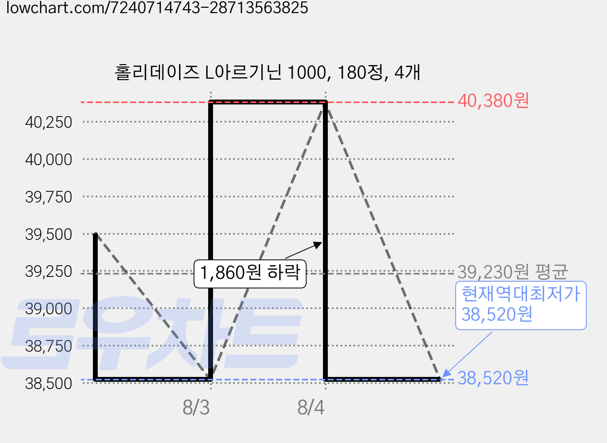 홀리데이즈 L아르기닌 1000, 180정, 4개 가격 변동 차트, 현재가 38,520원, 역대최저가