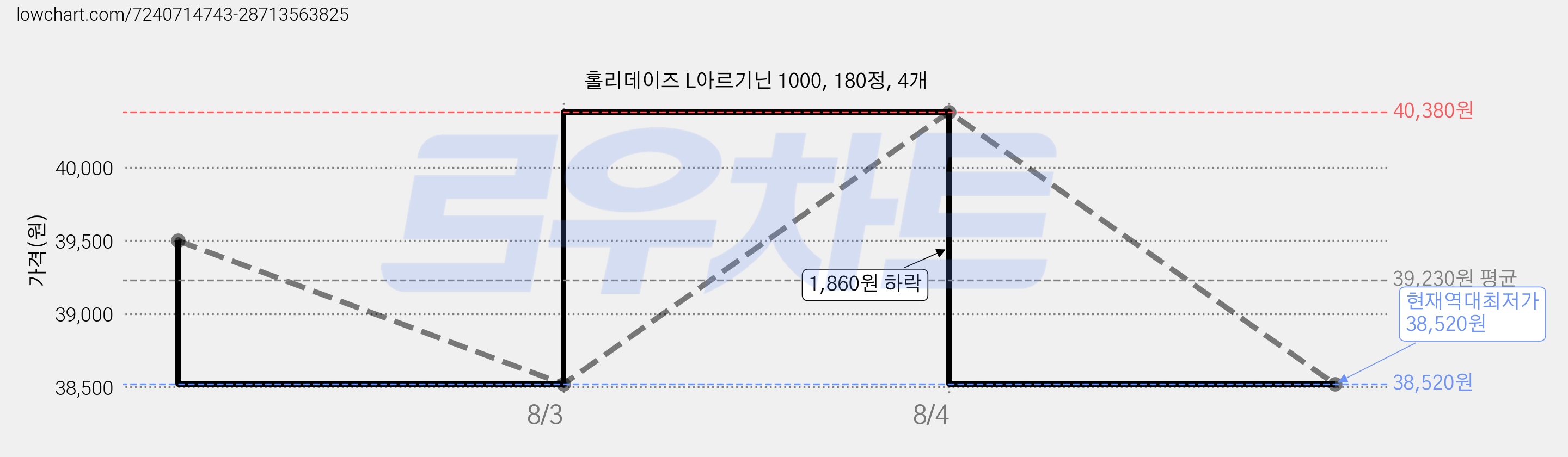 홀리데이즈 L아르기닌 1000, 180정, 4개 가격 변동 차트, 현재가 38,520원, 역대최저가