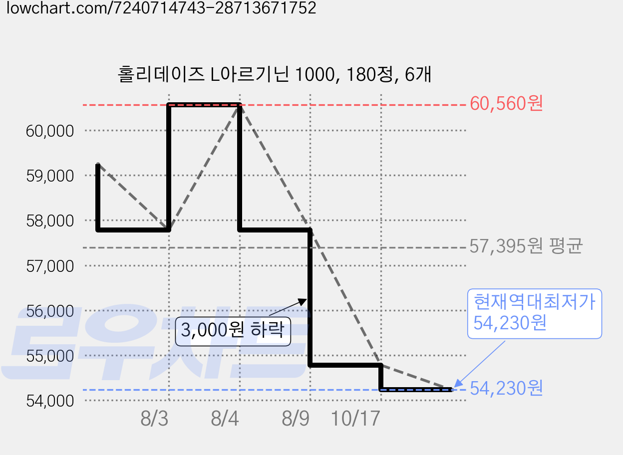 홀리데이즈 L아르기닌 1000, 180정, 6개 가격 변동 차트, 현재가 54,780원, 역대최저가