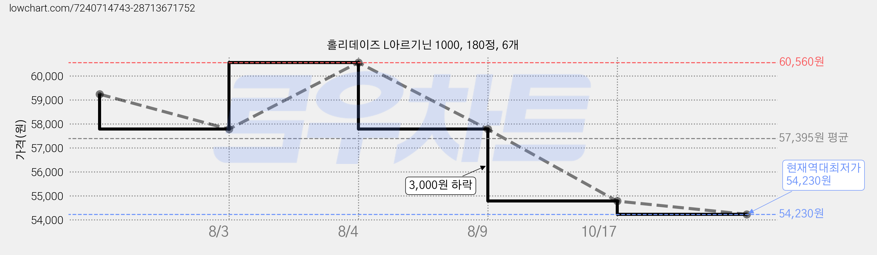 홀리데이즈 L아르기닌 1000, 180정, 6개 가격 변동 차트, 현재가 54,780원, 역대최저가