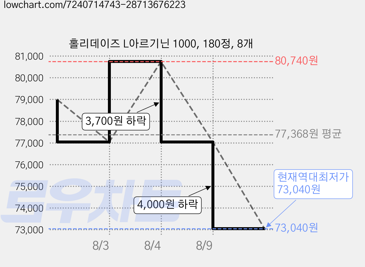 홀리데이즈 L아르기닌 1000, 180정, 8개 가격 변동 차트, 현재가 73,040원, 역대최저가
