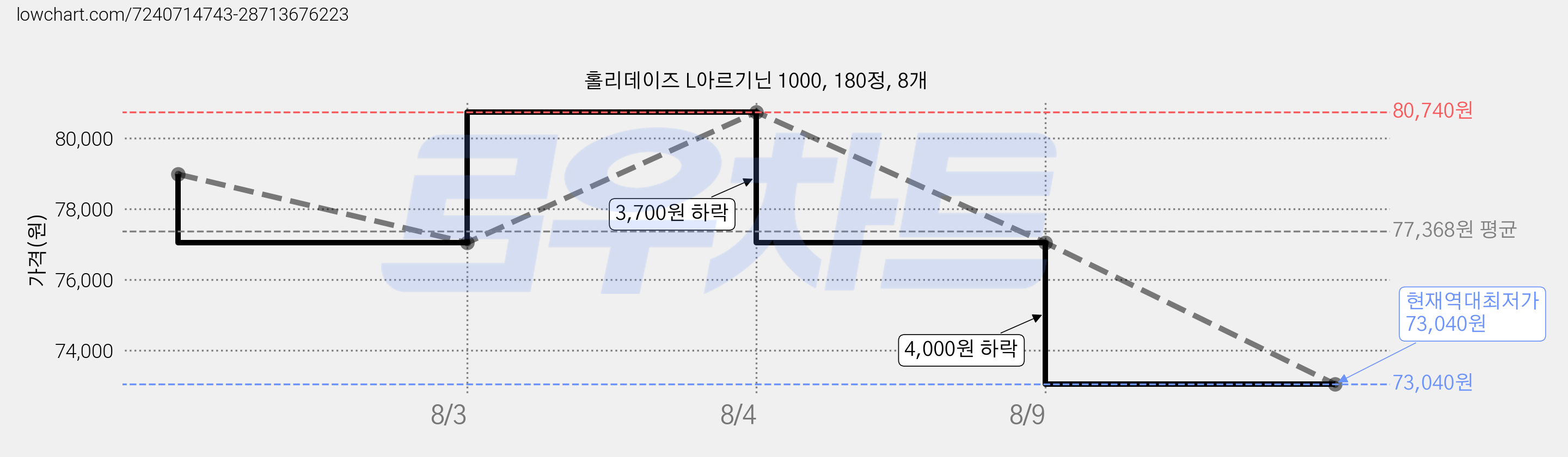 홀리데이즈 L아르기닌 1000, 180정, 8개 가격 변동 차트, 현재가 73,040원, 역대최저가