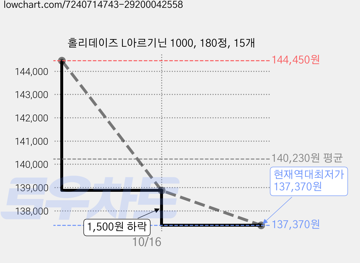 홀리데이즈 L아르기닌 1000, 180정, 15개 가격 변동 차트, 현재가 137,370원, 역대최저가