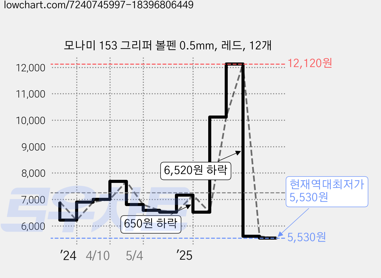 모나미 153 그리퍼 볼펜 0.5mm, 레드, 12개 가격 변동 차트, 현재가 5,530원, 역대최저가