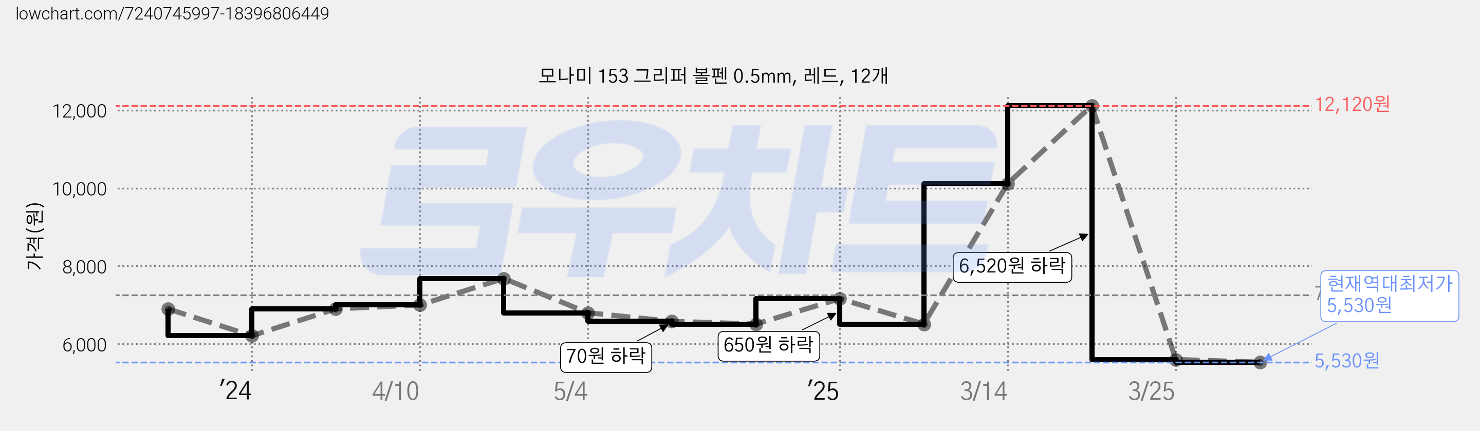 모나미 153 그리퍼 볼펜 0.5mm, 레드, 12개 가격 변동 차트, 현재가 5,530원, 역대최저가