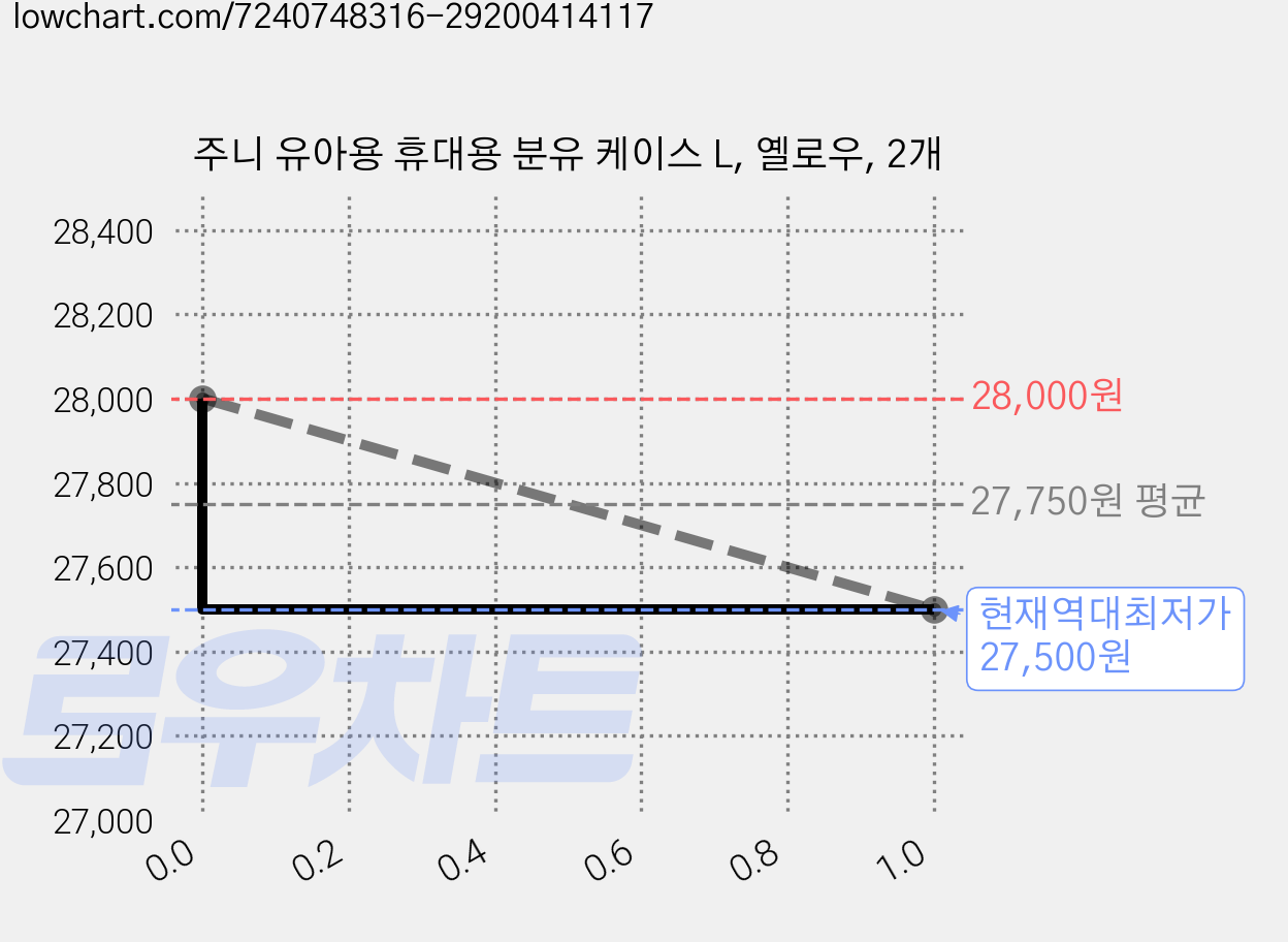 주니 유아용 휴대용 분유 케이스 L, 옐로우, 2개 가격 변동 차트, 현재가 27,500원, 역대최저가
