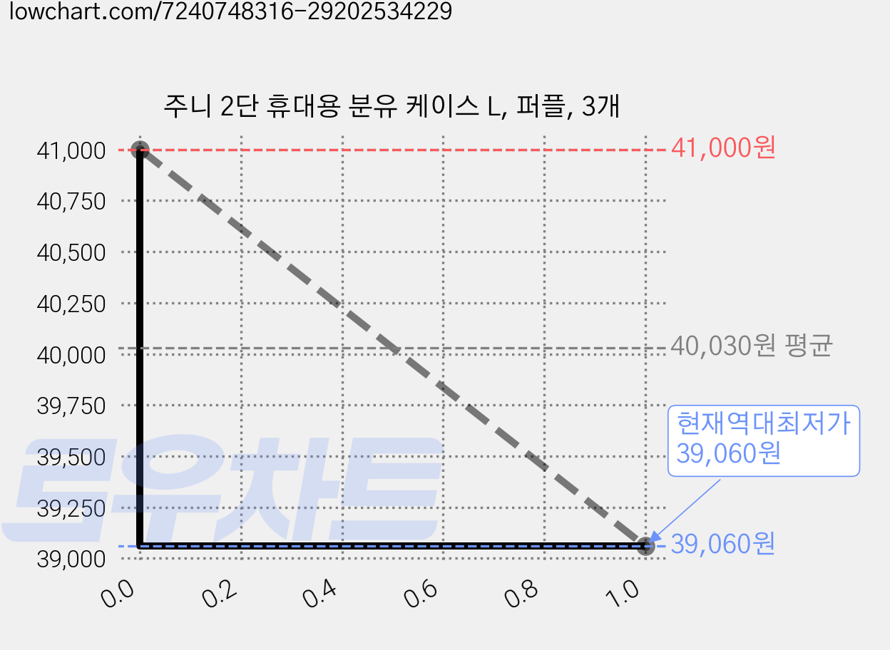 주니 2단 휴대용 분유 케이스 L, 퍼플, 3개 가격 변동 차트, 현재가 39,060원, 역대최저가