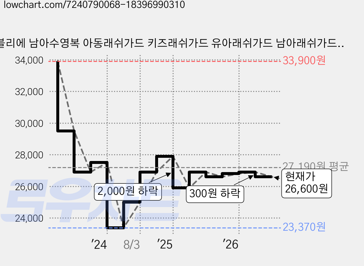따블리에 남아수영복 아동래쉬가드 키즈래쉬가드 유아래쉬가드 남아래쉬가드 반바지 세트 가격 변동 차트, 현재가 26,600원, 관측 최저가 23,370원