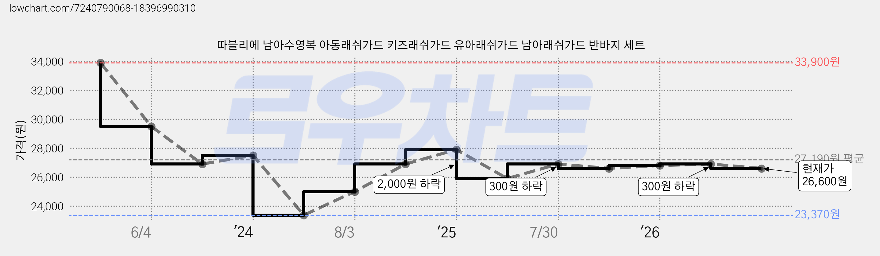 따블리에 남아수영복 아동래쉬가드 키즈래쉬가드 유아래쉬가드 남아래쉬가드 반바지 세트 가격 변동 차트, 현재가 26,600원, 관측 최저가 23,370원
