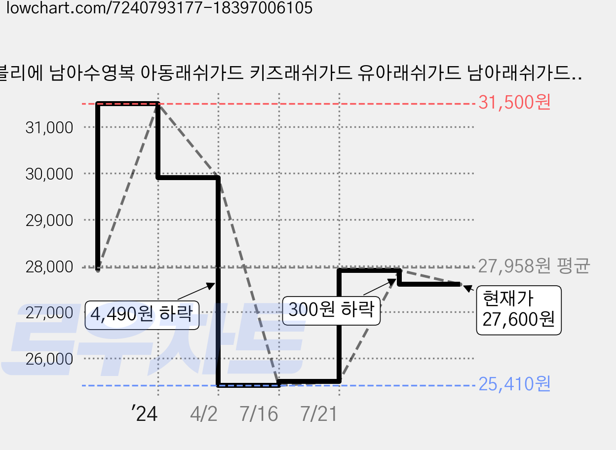 따블리에 남아수영복 아동래쉬가드 키즈래쉬가드 유아래쉬가드 남아래쉬가드 긴바지 세트 가격 변동 차트, 현재가 27,600원, 관측 최저가 25,410원
