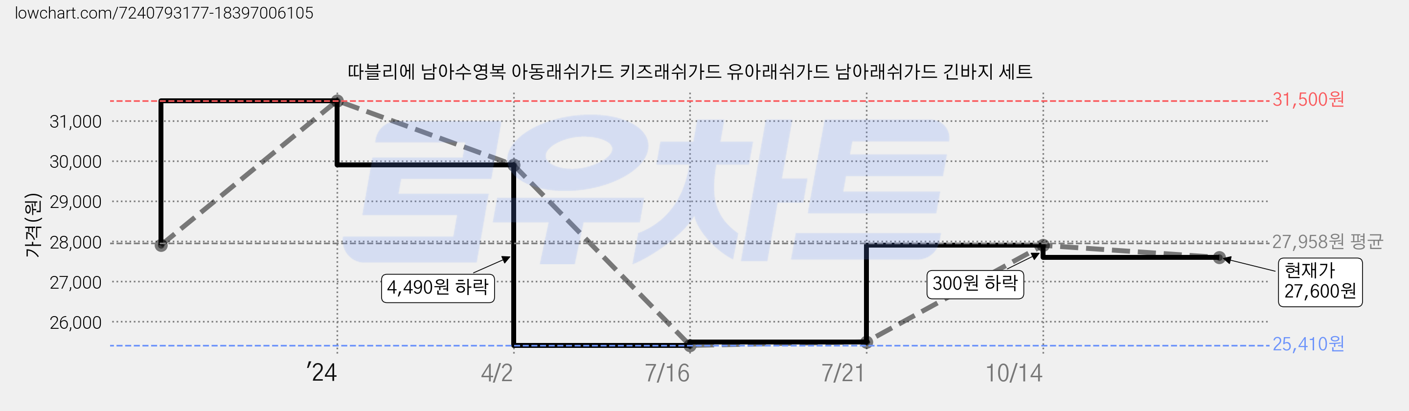 따블리에 남아수영복 아동래쉬가드 키즈래쉬가드 유아래쉬가드 남아래쉬가드 긴바지 세트 가격 변동 차트, 현재가 27,600원, 관측 최저가 25,410원