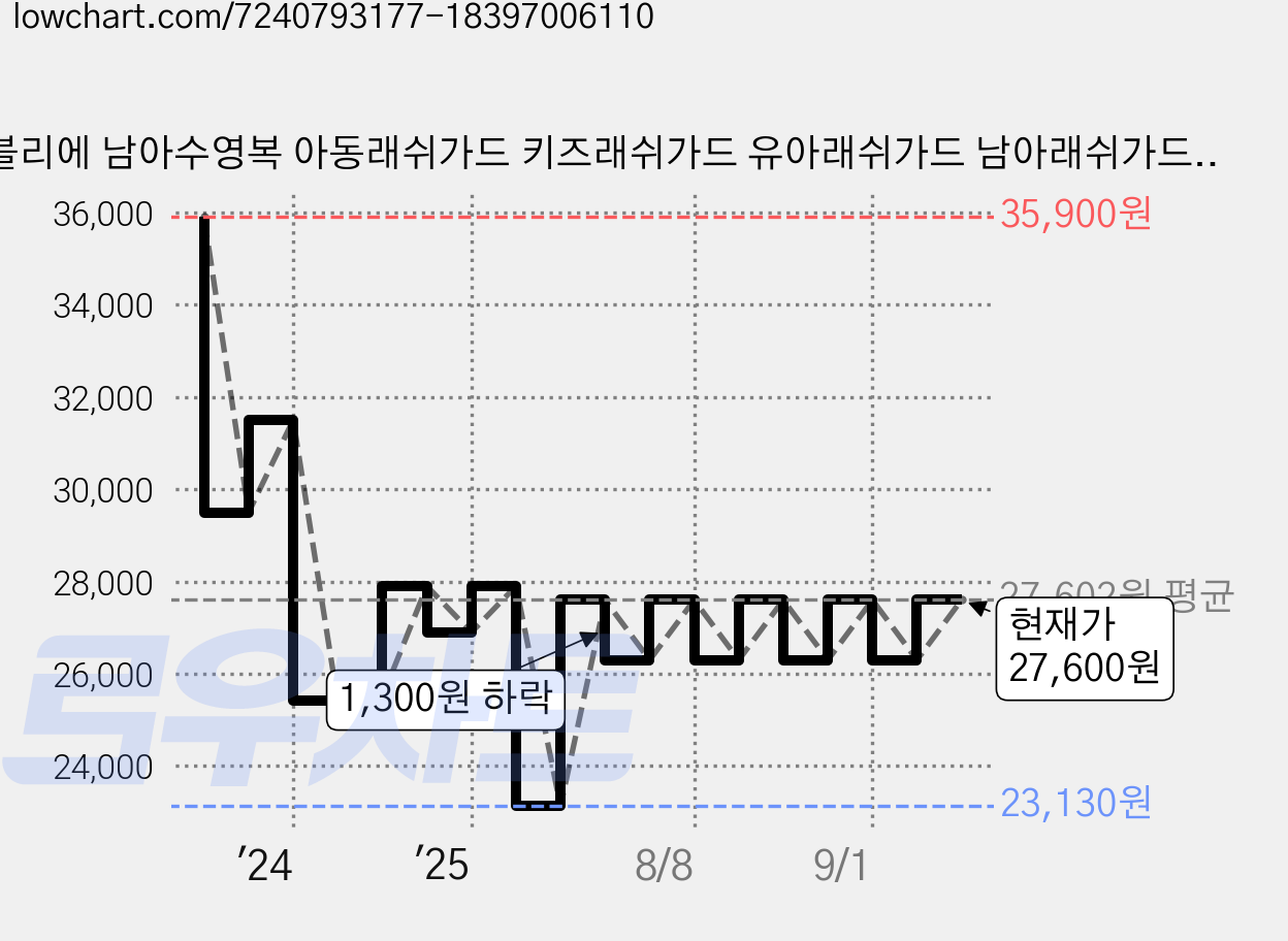 따블리에 남아수영복 아동래쉬가드 키즈래쉬가드 유아래쉬가드 남아래쉬가드 긴바지 세트 가격 변동 차트, 현재가 27,600원, 관측 최저가 23,130원