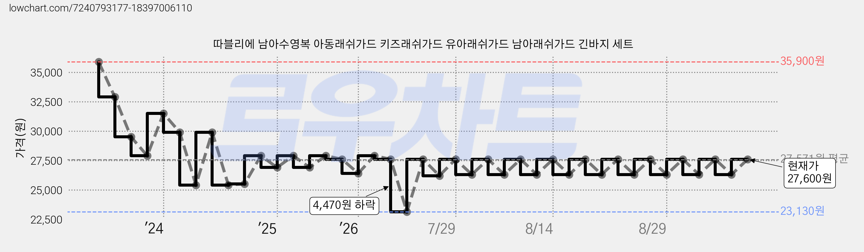 따블리에 남아수영복 아동래쉬가드 키즈래쉬가드 유아래쉬가드 남아래쉬가드 긴바지 세트 가격 변동 차트, 현재가 27,600원, 관측 최저가 23,130원