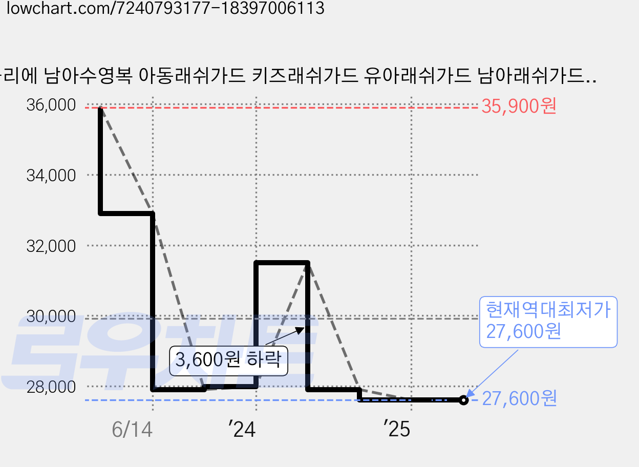 따블리에 남아수영복 아동래쉬가드 키즈래쉬가드 유아래쉬가드 남아래쉬가드 긴바지 세트 가격 변동 차트, 현재가 27,600원, 역대최저가