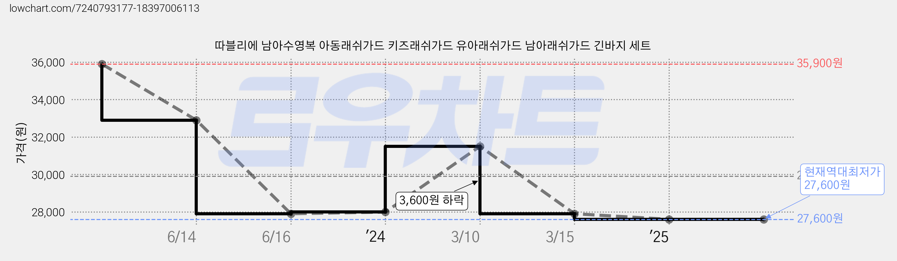 따블리에 남아수영복 아동래쉬가드 키즈래쉬가드 유아래쉬가드 남아래쉬가드 긴바지 세트 가격 변동 차트, 현재가 27,600원, 역대최저가