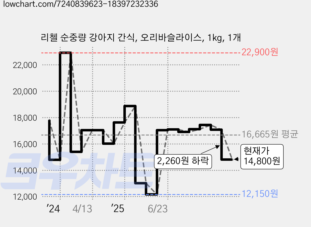 리첼 순중량 강아지 간식, 오리바슬라이스, 1kg, 1개 가격 변동 차트, 현재가 14,800원, 관측 최저가 12,150원