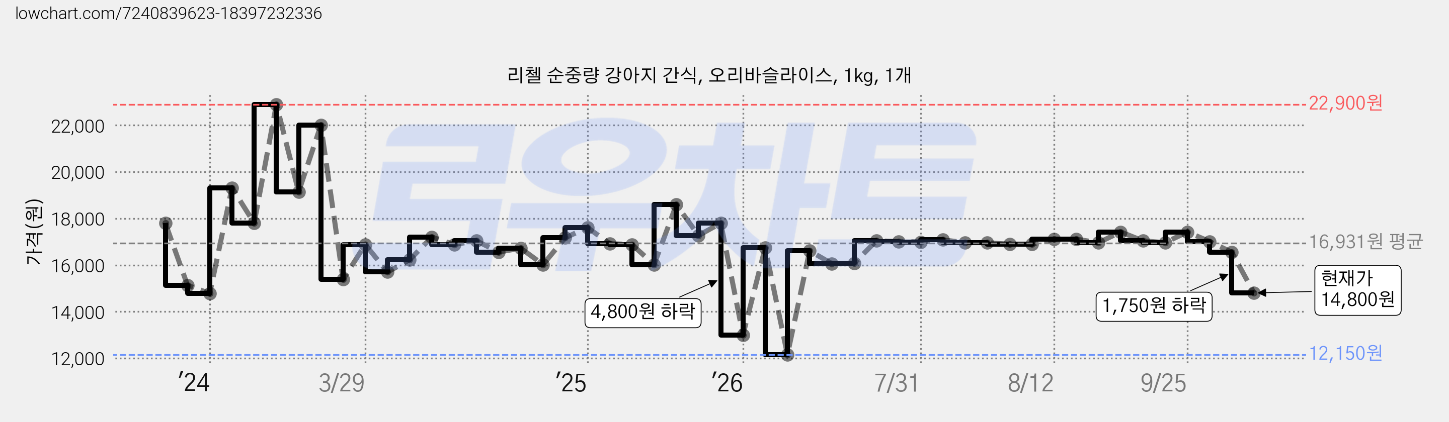 리첼 순중량 강아지 간식, 오리바슬라이스, 1kg, 1개 가격 변동 차트, 현재가 14,800원, 관측 최저가 12,150원