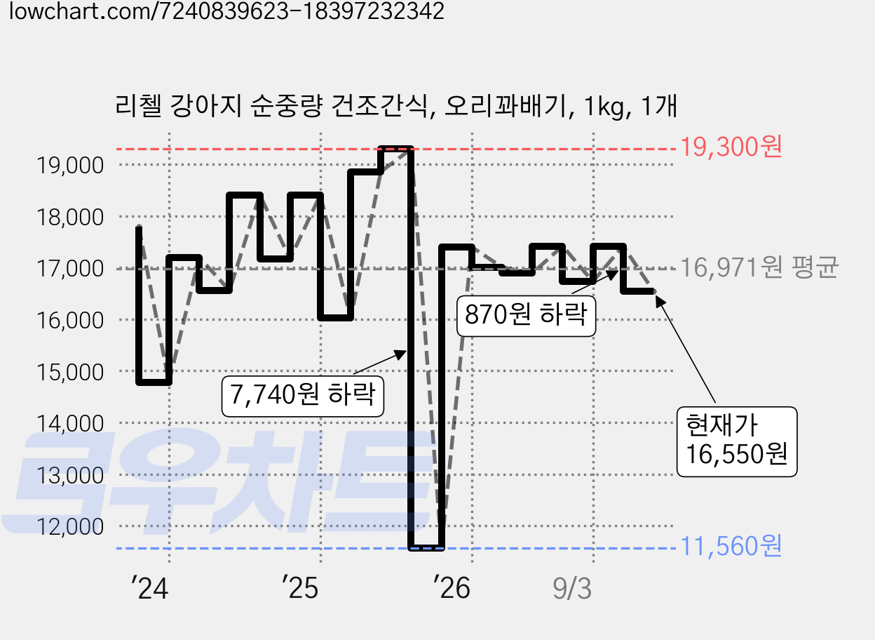 리첼 강아지 순중량 건조간식, 오리꽈배기, 1kg, 1개 가격 변동 차트, 현재가 16,550원, 관측 최저가 11,560원