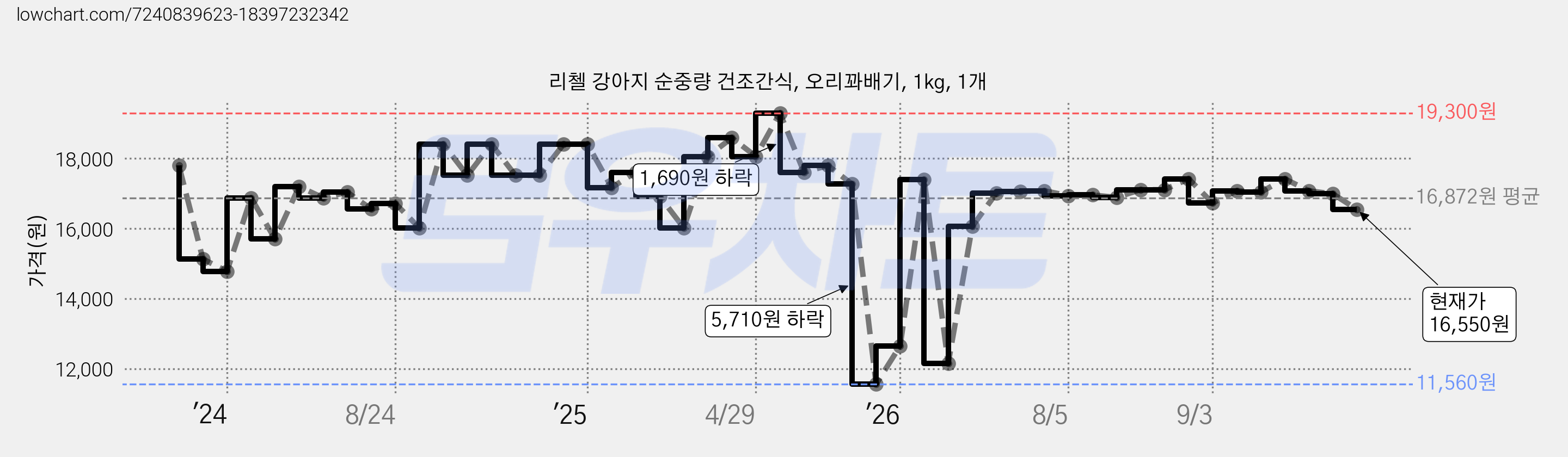 리첼 강아지 순중량 건조간식, 오리꽈배기, 1kg, 1개 가격 변동 차트, 현재가 16,550원, 관측 최저가 11,560원