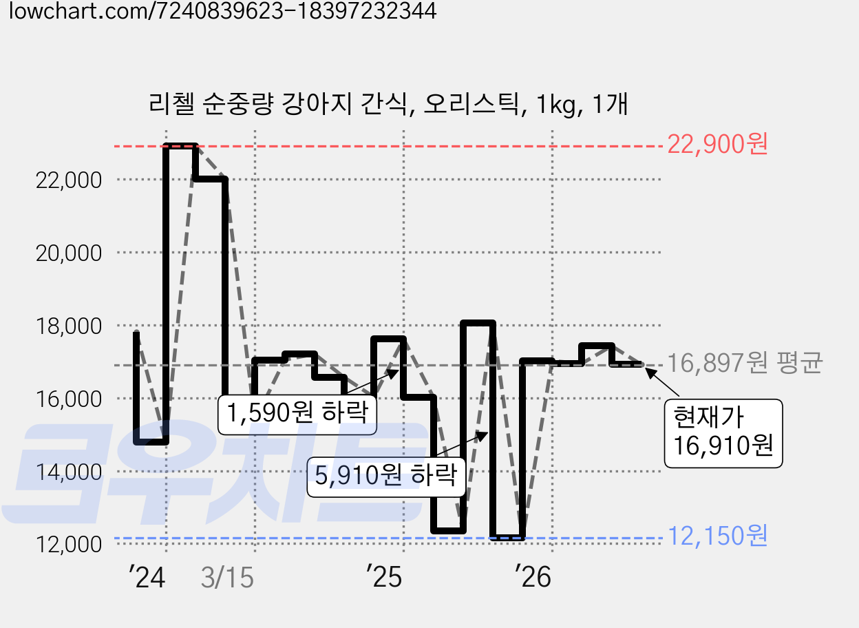 리첼 순중량 강아지 간식, 오리스틱, 1kg, 1개 가격 변동 차트, 현재가 16,910원, 관측 최저가 12,150원
