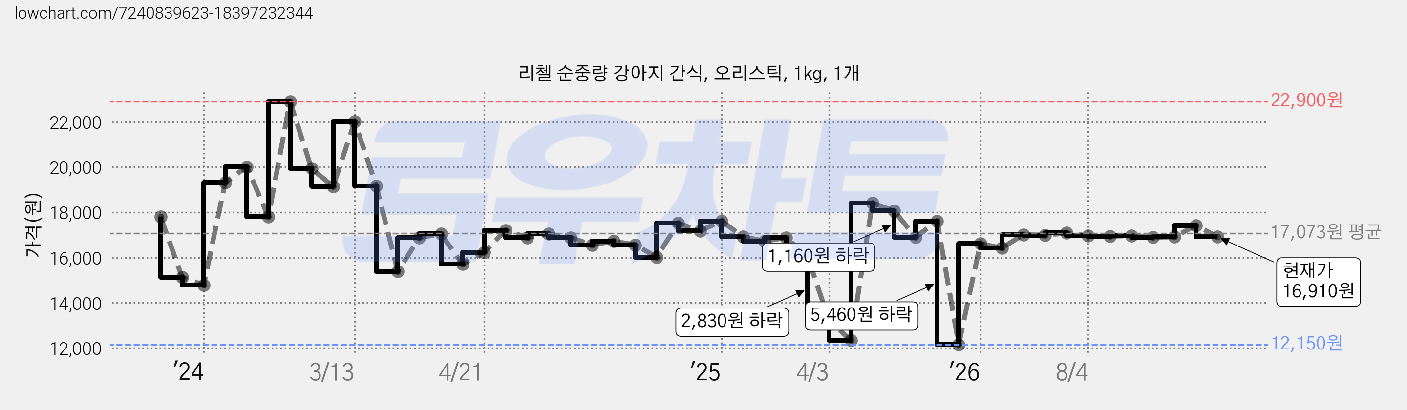 리첼 순중량 강아지 간식, 오리스틱, 1kg, 1개 가격 변동 차트, 현재가 16,910원, 관측 최저가 12,150원