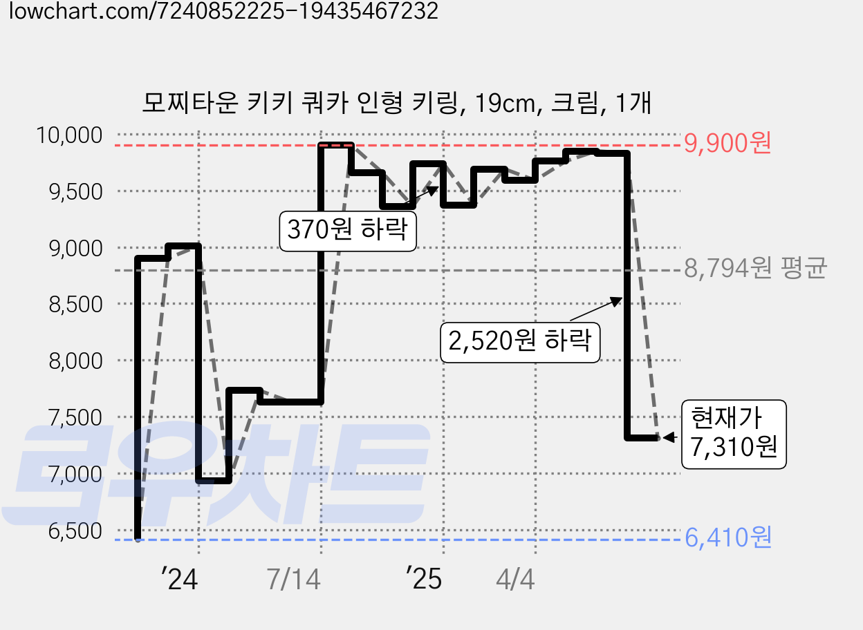 모찌타운 키키 쿼카 인형 키링, 19cm, 크림, 1개 가격 변동 차트, 현재가 7,310원, 관측 최저가 6,410원