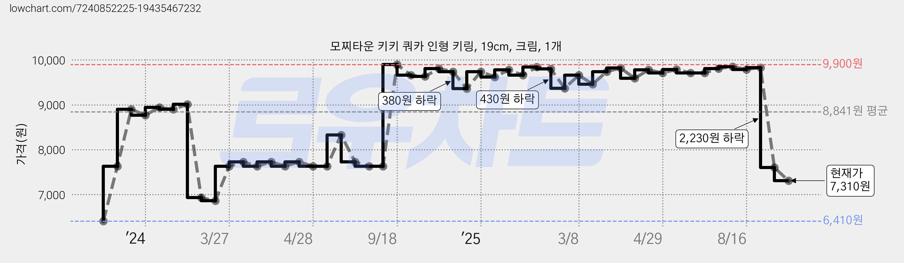 모찌타운 키키 쿼카 인형 키링, 19cm, 크림, 1개 가격 변동 차트, 현재가 7,310원, 관측 최저가 6,410원
