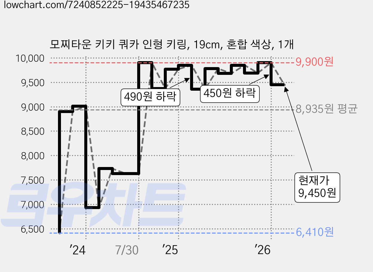 모찌타운 키키 쿼카 인형 키링, 19cm, 혼합 색상, 1개 가격 변동 차트, 현재가 9,450원, 관측 최저가 6,410원