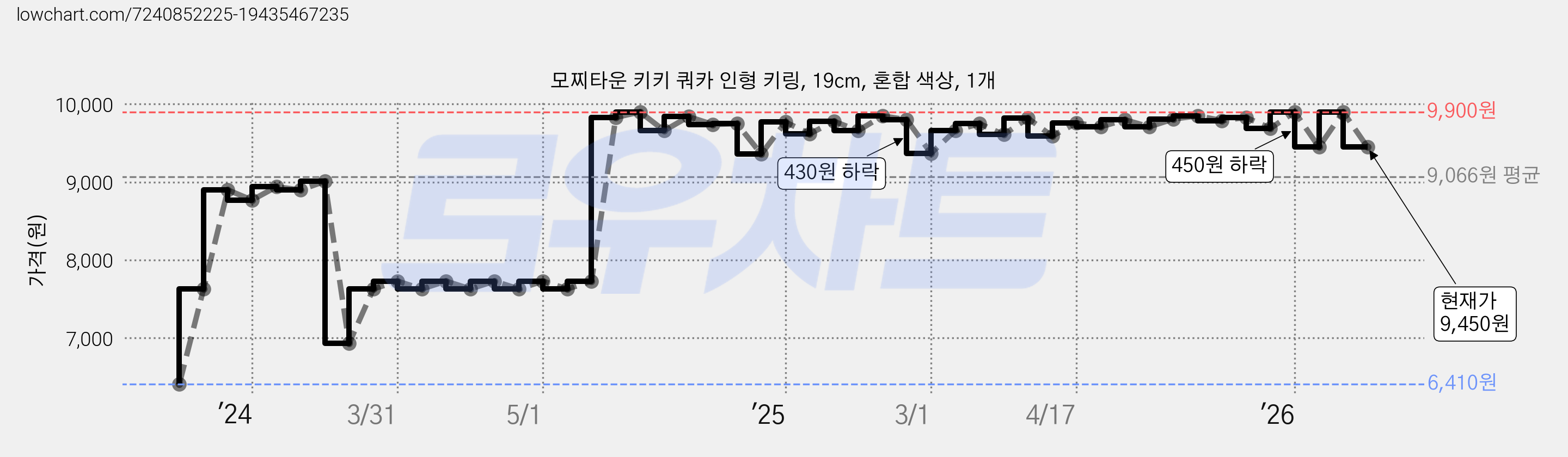 모찌타운 키키 쿼카 인형 키링, 19cm, 혼합 색상, 1개 가격 변동 차트, 현재가 9,450원, 관측 최저가 6,410원
