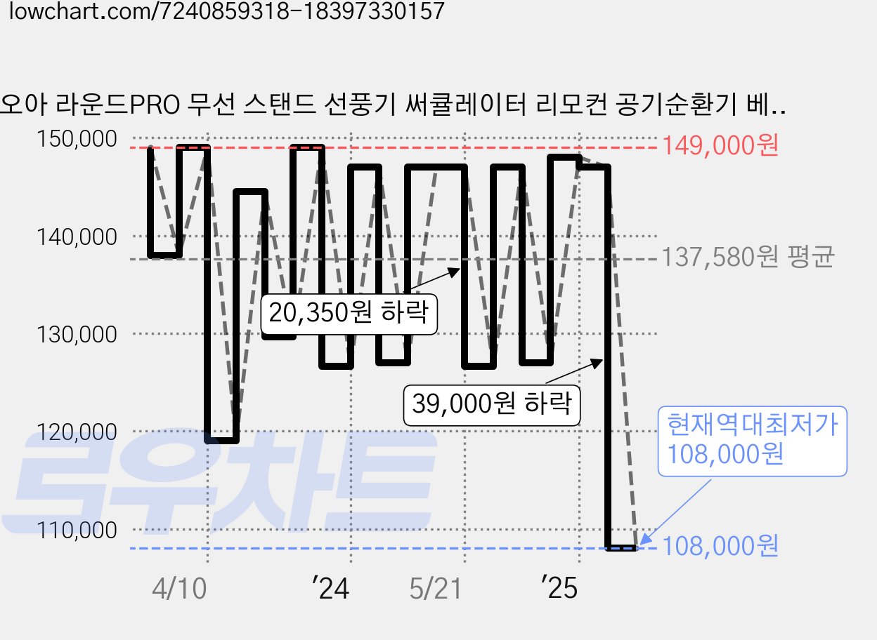 오아 라운드PRO 무선 스탠드 선풍기 써큘레이터 리모컨 공기순환기 베이지, OFN-045BE 가격 변동 차트, 현재가 108,000원, 역대최저가
