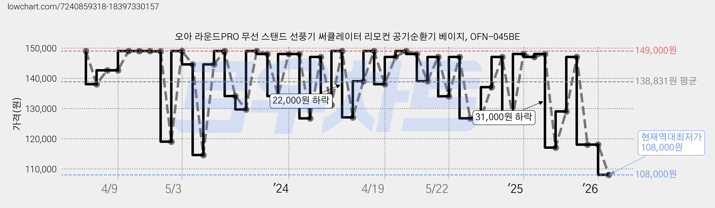 오아 라운드PRO 무선 스탠드 선풍기 써큘레이터 리모컨 공기순환기 베이지, OFN-045BE 가격 변동 차트, 현재가 108,000원, 역대최저가