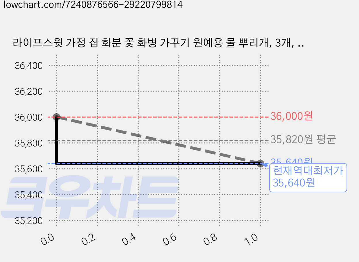 라이프스윗 가정 집 화분 꽃 화병 가꾸기 원예용 물 뿌리개, 3개, 브라운실버 가격 변동 차트, 현재가 35,640원, 역대최저가