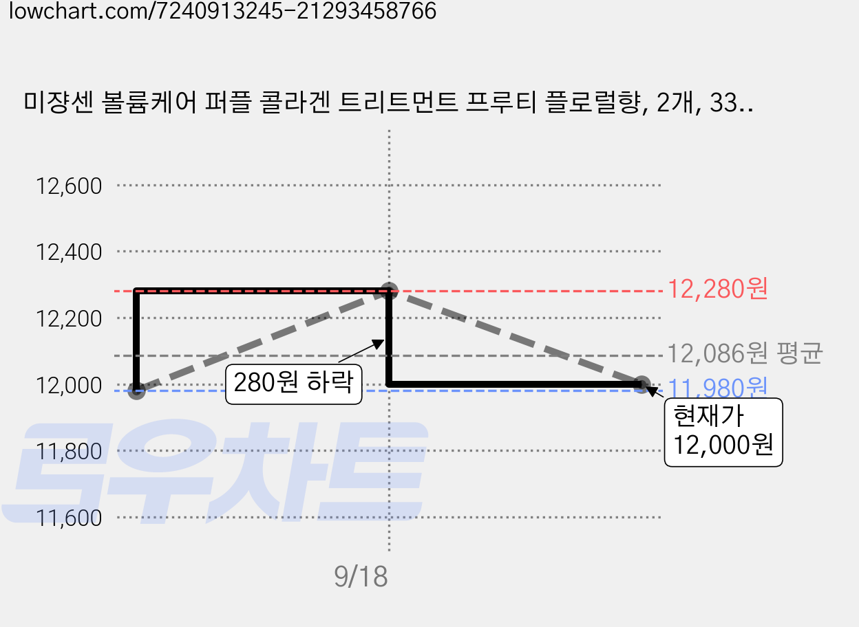 미쟝센 볼륨케어 퍼플 콜라겐 트리트먼트 프루티 플로럴향, 2개, 330ml 가격 변동 차트, 현재가 12,000원, 관측 최저가 11,980원