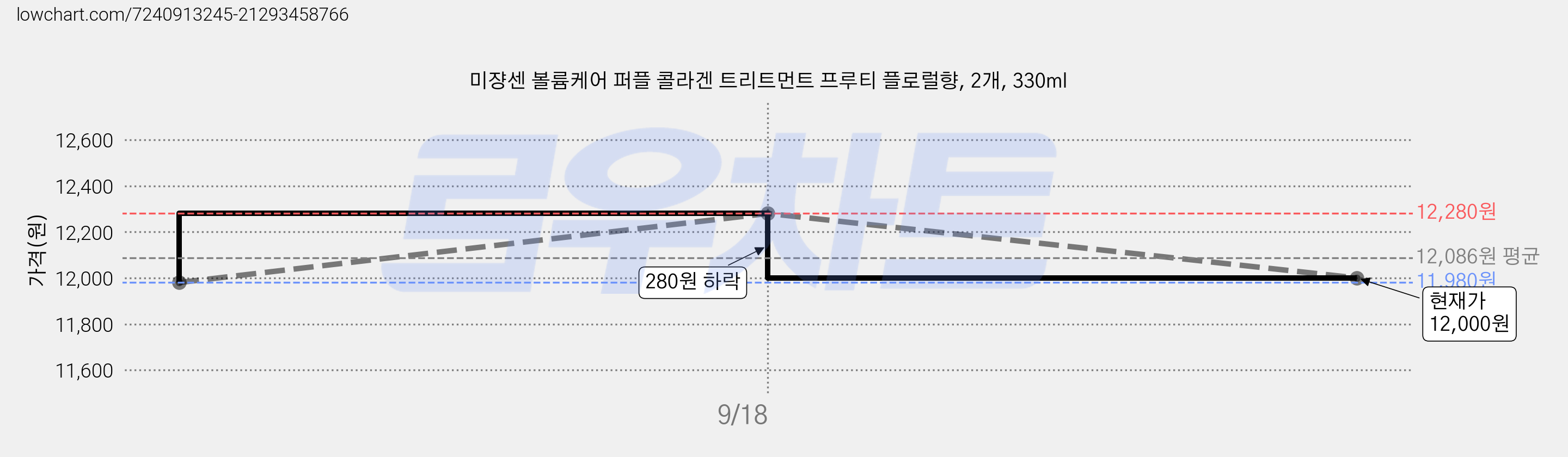 미쟝센 볼륨케어 퍼플 콜라겐 트리트먼트 프루티 플로럴향, 2개, 330ml 가격 변동 차트, 현재가 12,000원, 관측 최저가 11,980원