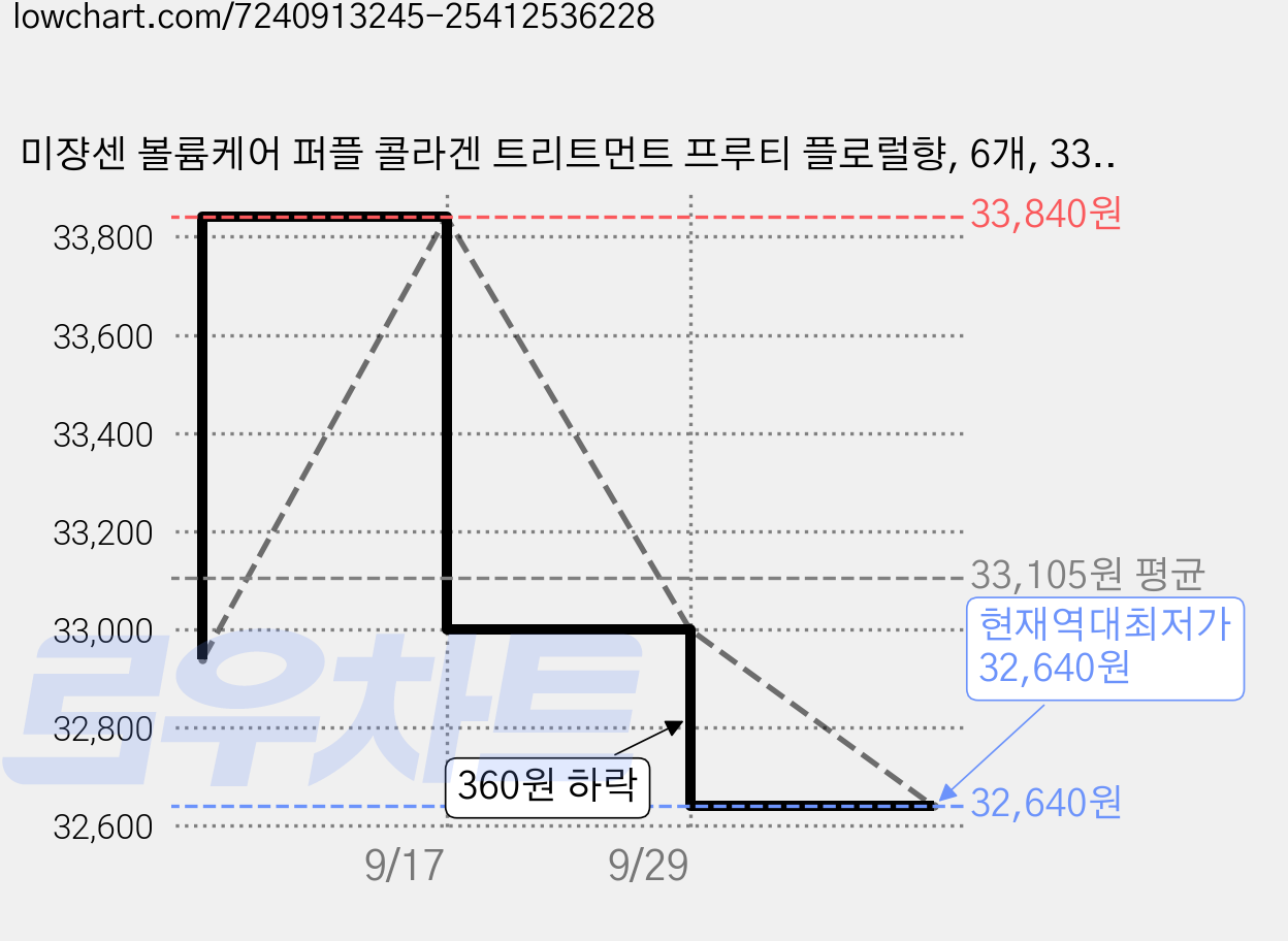 미쟝센 볼륨케어 퍼플 콜라겐 트리트먼트 프루티 플로럴향, 6개, 330ml 가격 변동 차트, 현재가 32,640원, 역대최저가
