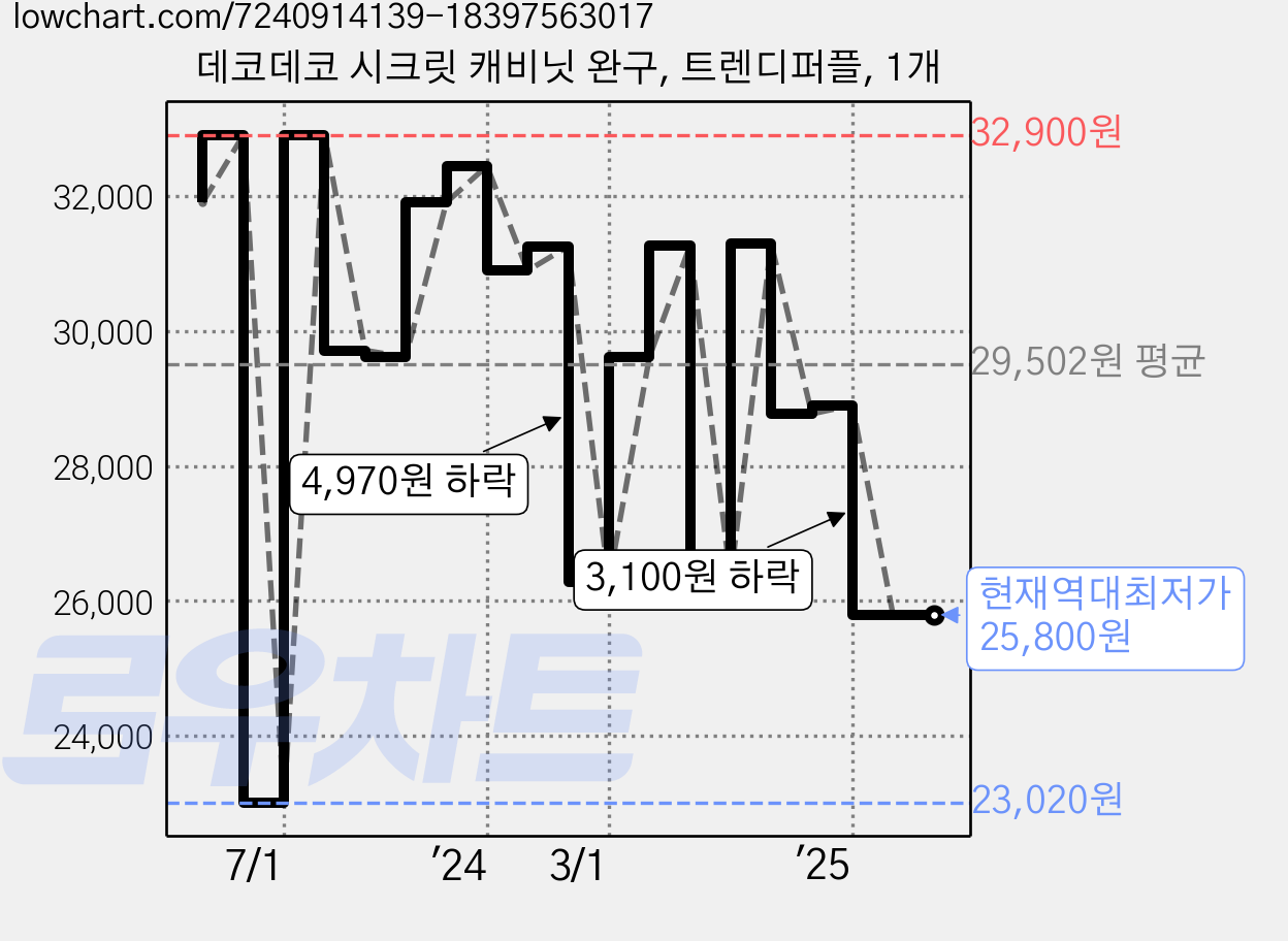 데코데코 시크릿 캐비닛 완구, 트렌디퍼플, 1개 가격 변동 차트, 현재가 25,800원, 역대최저가