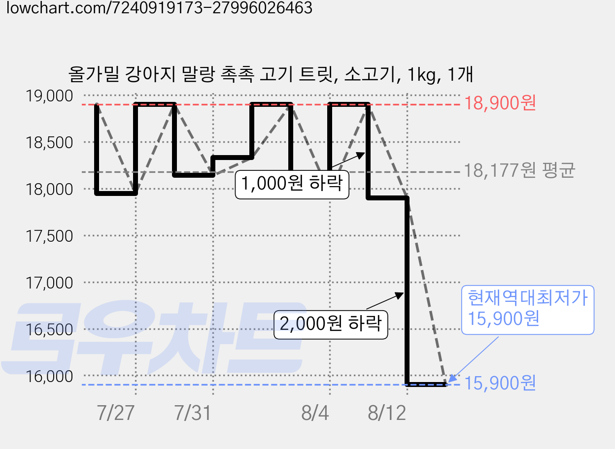 올가밀 강아지 말랑 촉촉 고기 트릿, 소고기, 1kg, 1개 가격 변동 차트, 현재가 15,900원, 역대최저가