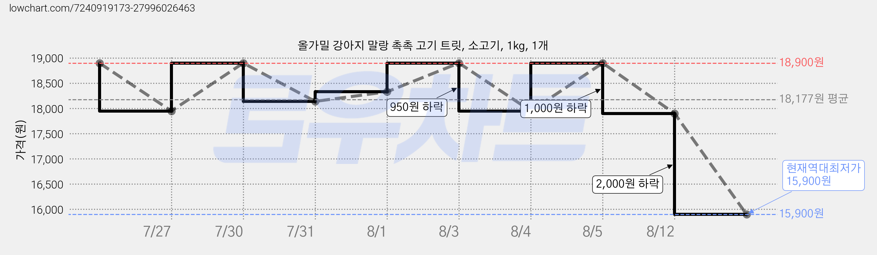 올가밀 강아지 말랑 촉촉 고기 트릿, 소고기, 1kg, 1개 가격 변동 차트, 현재가 15,900원, 역대최저가