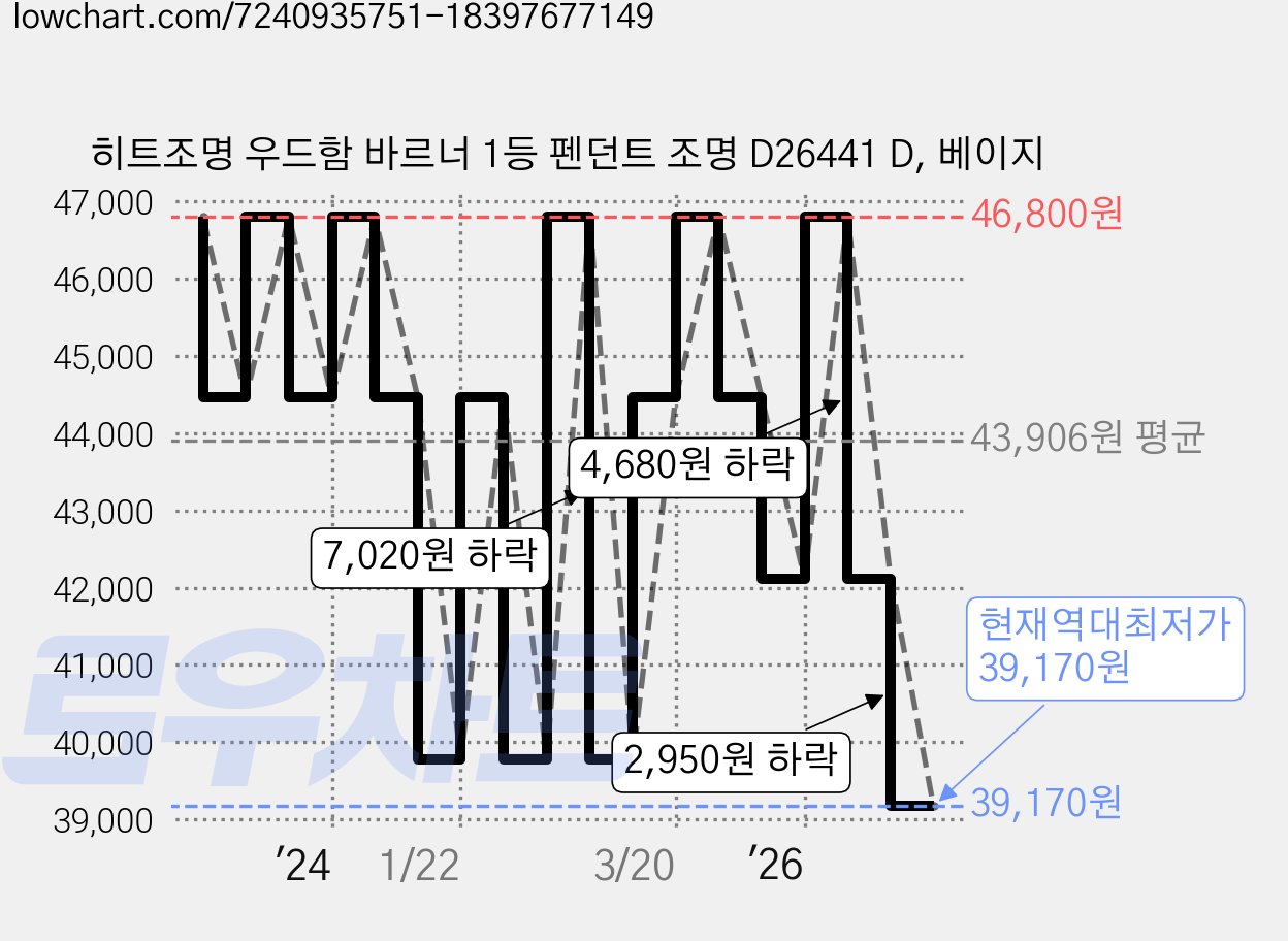 히트조명 우드함 바르너 1등 펜던트 조명 D26441 D, 베이지 가격 변동 차트, 현재가 39,170원, 역대최저가